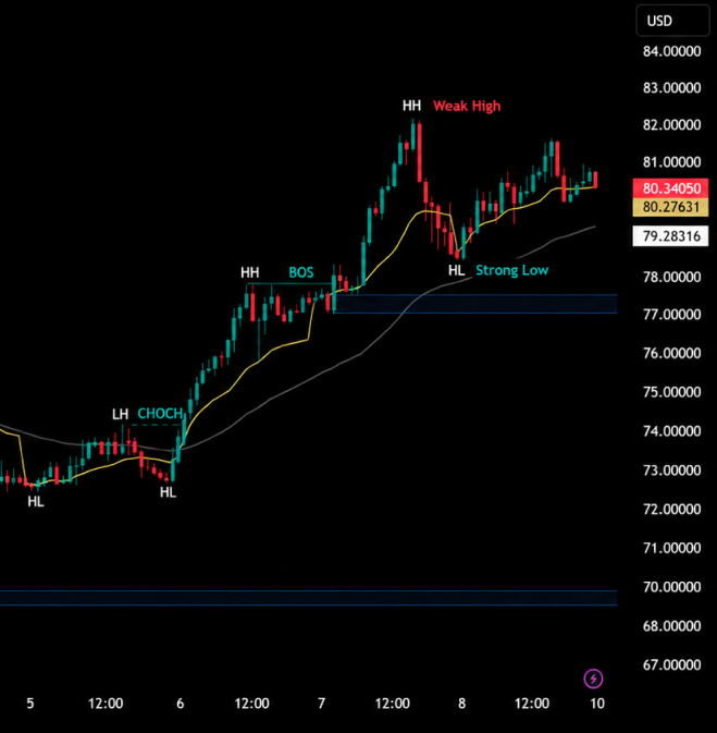 Market Structure & Liquidity Map